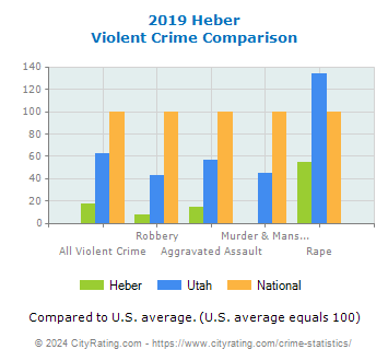Heber Violent Crime vs. State and National Comparison