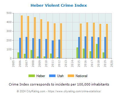 Heber Violent Crime vs. State and National Per Capita