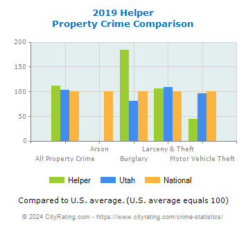 Helper Property Crime vs. State and National Comparison