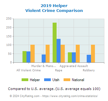 Helper Violent Crime vs. State and National Comparison
