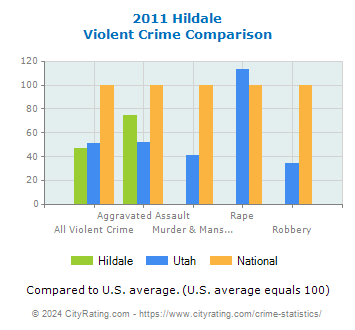 Hildale Violent Crime vs. State and National Comparison