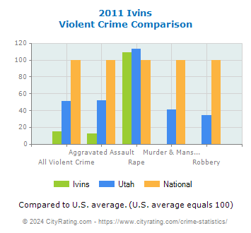 Ivins Violent Crime vs. State and National Comparison