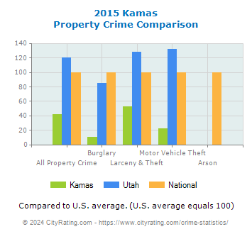Kamas Property Crime vs. State and National Comparison