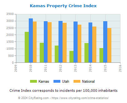 Kamas Property Crime vs. State and National Per Capita