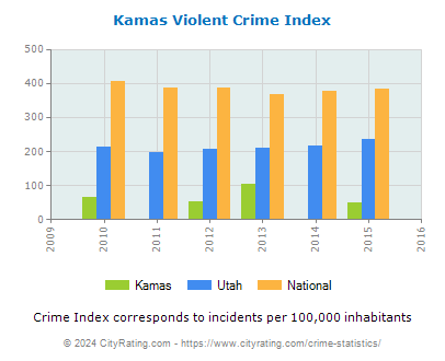 Kamas Violent Crime vs. State and National Per Capita