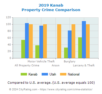 Kanab Property Crime vs. State and National Comparison