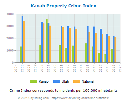 Kanab Property Crime vs. State and National Per Capita