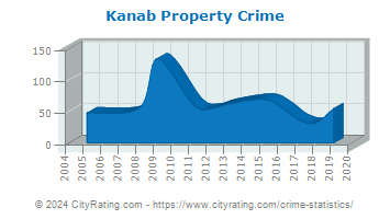 Kanab Property Crime