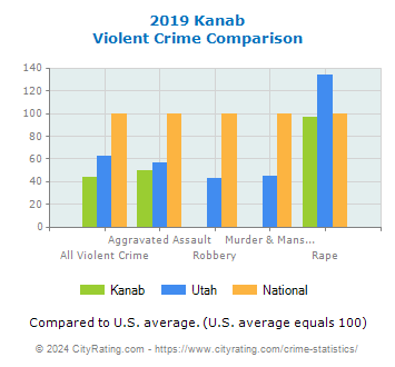 Kanab Violent Crime vs. State and National Comparison