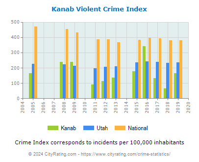Kanab Violent Crime vs. State and National Per Capita