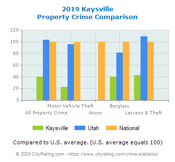 Kaysville Property Crime vs. State and National Comparison