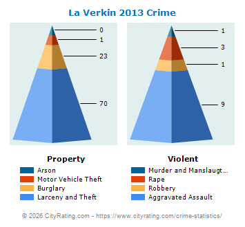 La Verkin Crime 2013