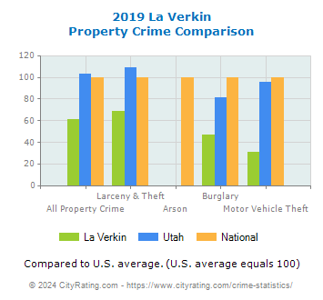 La Verkin Property Crime vs. State and National Comparison