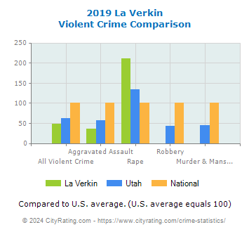 La Verkin Violent Crime vs. State and National Comparison