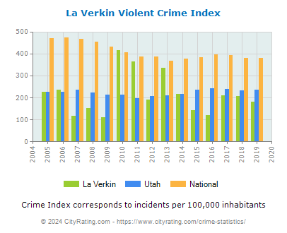 La Verkin Violent Crime vs. State and National Per Capita