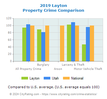 Layton Property Crime vs. State and National Comparison