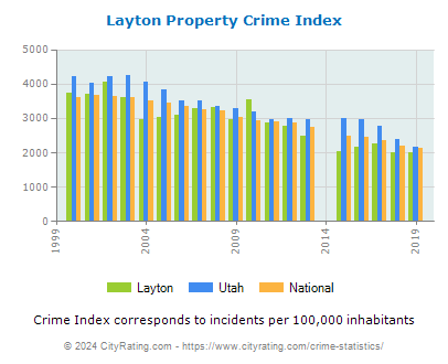Layton Property Crime vs. State and National Per Capita