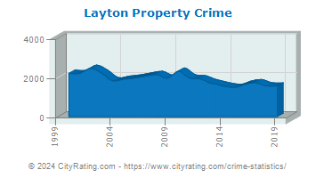Layton Property Crime