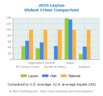 Layton Violent Crime vs. State and National Comparison
