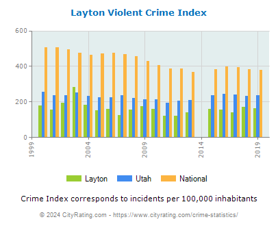 Layton Violent Crime vs. State and National Per Capita