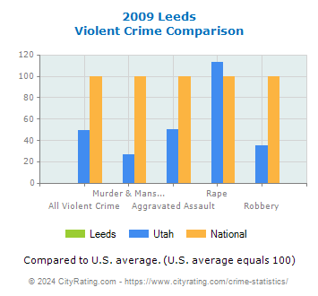 Leeds Violent Crime vs. State and National Comparison