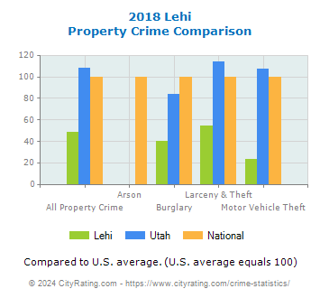 Lehi Property Crime vs. State and National Comparison