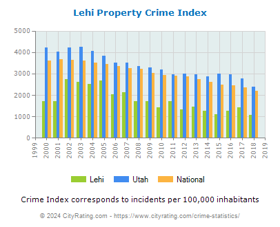 Lehi Property Crime vs. State and National Per Capita