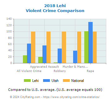 Lehi Violent Crime vs. State and National Comparison