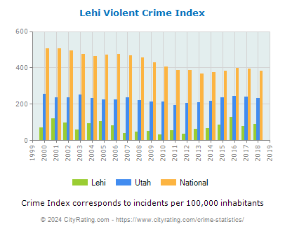 Lehi Violent Crime vs. State and National Per Capita