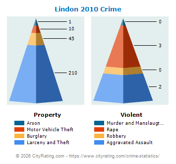 Lindon Crime 2010