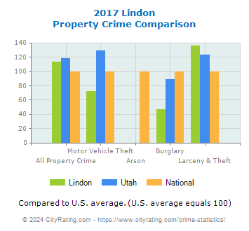 Lindon Property Crime vs. State and National Comparison
