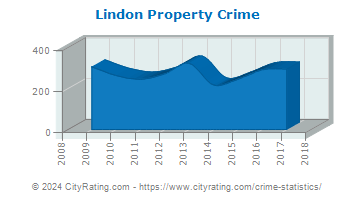 Lindon Property Crime