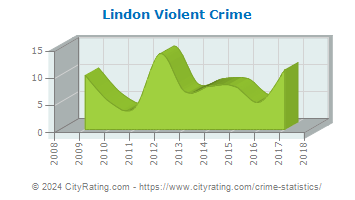 Lindon Violent Crime