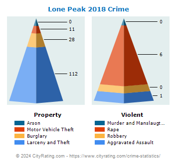 Lone Peak Crime 2018