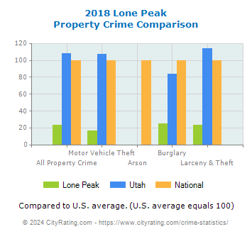 Lone Peak Property Crime vs. State and National Comparison