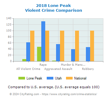 Lone Peak Violent Crime vs. State and National Comparison