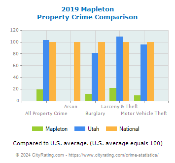 Mapleton Property Crime vs. State and National Comparison