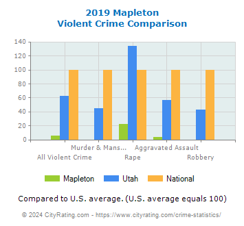 Mapleton Violent Crime vs. State and National Comparison
