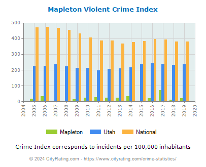 Mapleton Violent Crime vs. State and National Per Capita