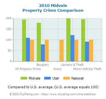 Midvale Property Crime vs. State and National Comparison