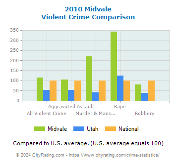 Midvale Violent Crime vs. State and National Comparison