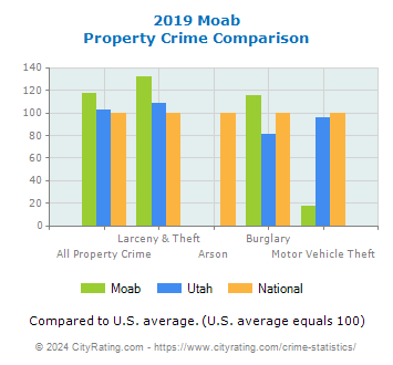 Moab Property Crime vs. State and National Comparison