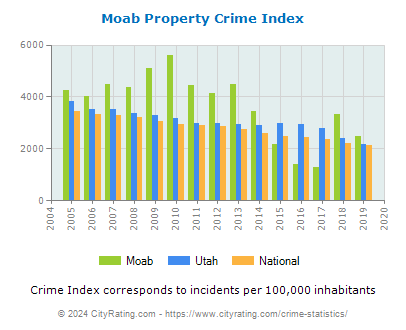 Moab Property Crime vs. State and National Per Capita