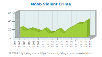 Moab Violent Crime