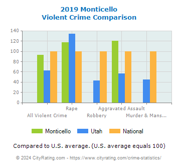 Monticello Violent Crime vs. State and National Comparison