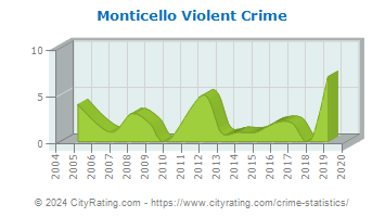 Monticello Violent Crime