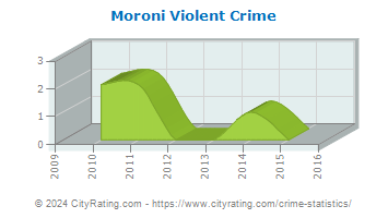 Moroni Violent Crime