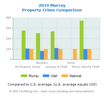 Murray Property Crime vs. State and National Comparison