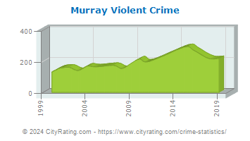 Murray Violent Crime
