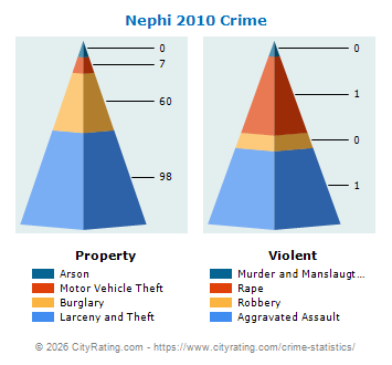Nephi Crime 2010
